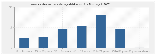 Men age distribution of Le Bouchage in 2007